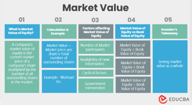 Market Value