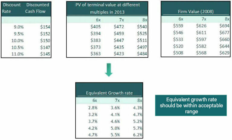 Terminal Value - How to calculate terminal value? | eduCBA