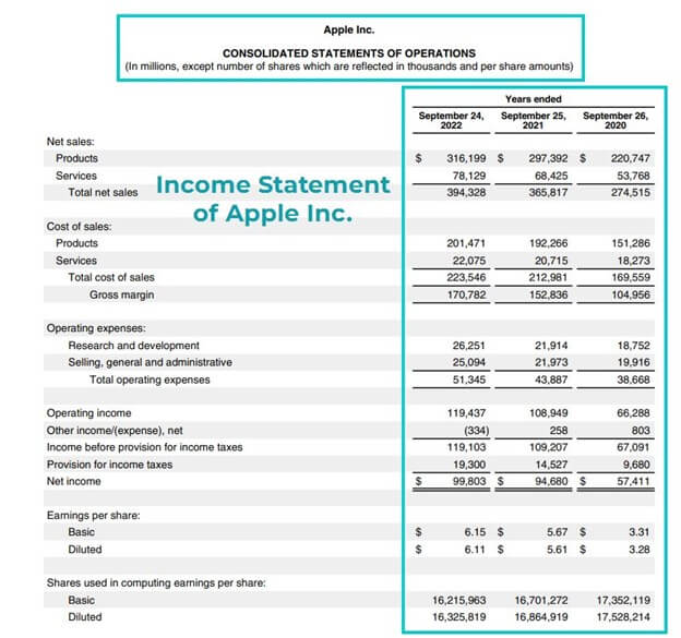Apple’s Consolidated Income statement