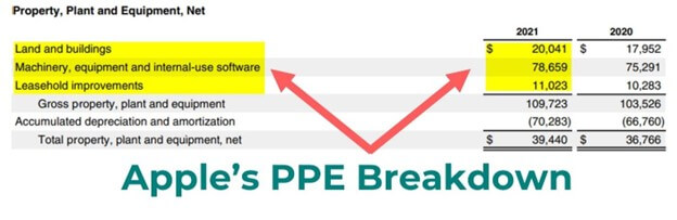 financial modeling in excel-Apple’s PPE Breakdown