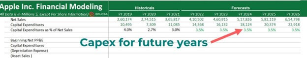 financial modeling in excel-Capex for future years