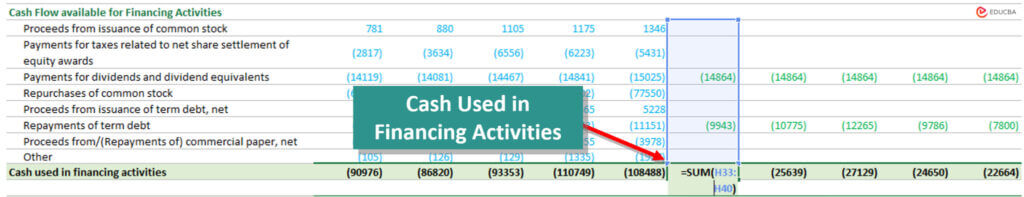 Cash used in financing activities of Apple