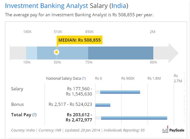 Invesmtent-Banking-Salaries