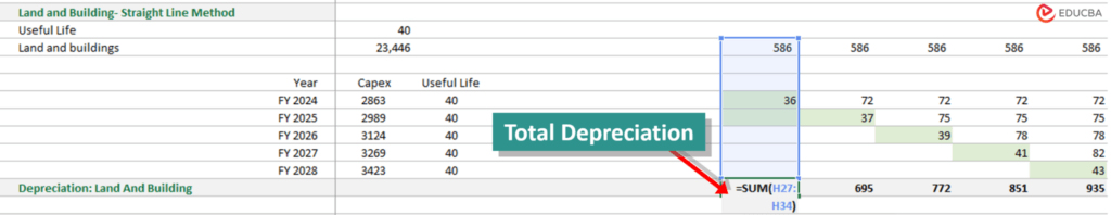 Total Depreciation Calculation in Financial Modeling