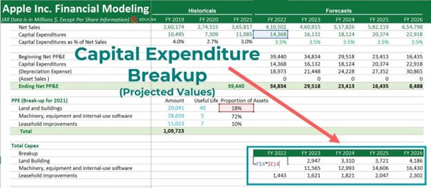 capital expenditure breakup