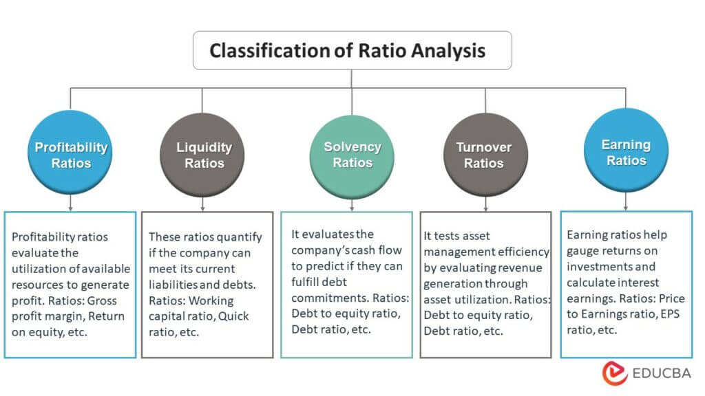 Ratio Analysis Meaning Limitations Formula Examples