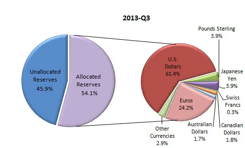 Currency-Composition-of-Official-Foreign-Exchange-Reserves-COFER