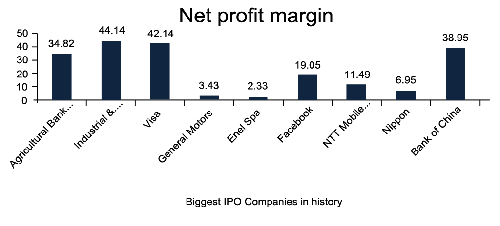 Biggest IPOs Net-profit-margin