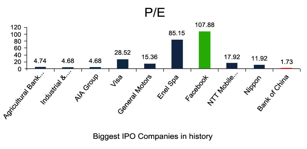Biggest IPO's-PE6