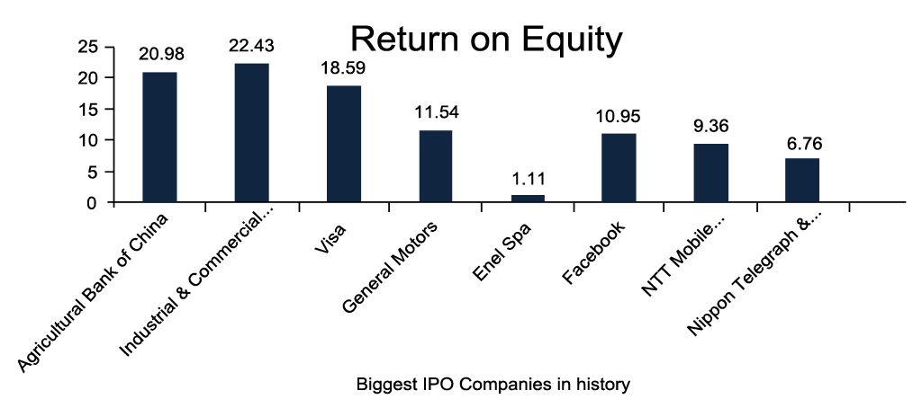 Biggest IPO's- Return-on-Equity