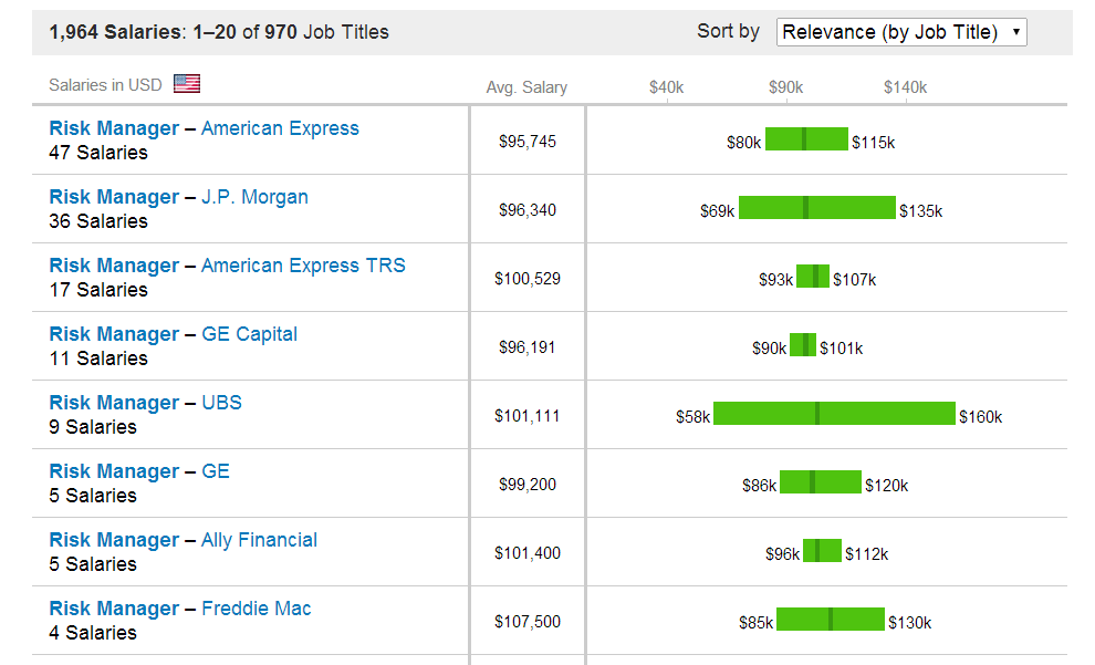 Business Risk Specialist Salary Subisness