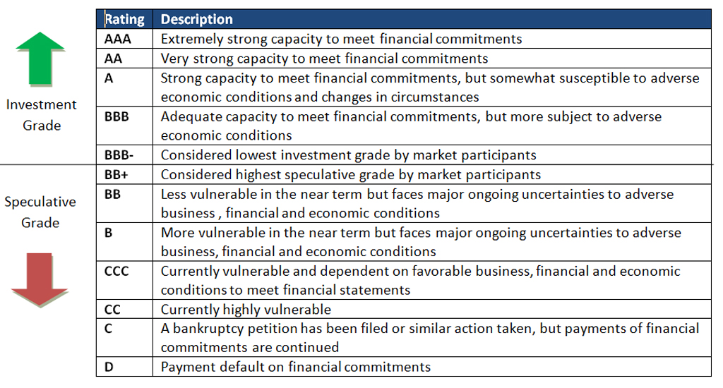 corporate credit rating scale