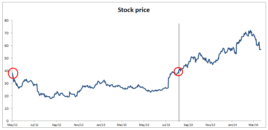 Facebook stock ipo chart forex trading on weekends