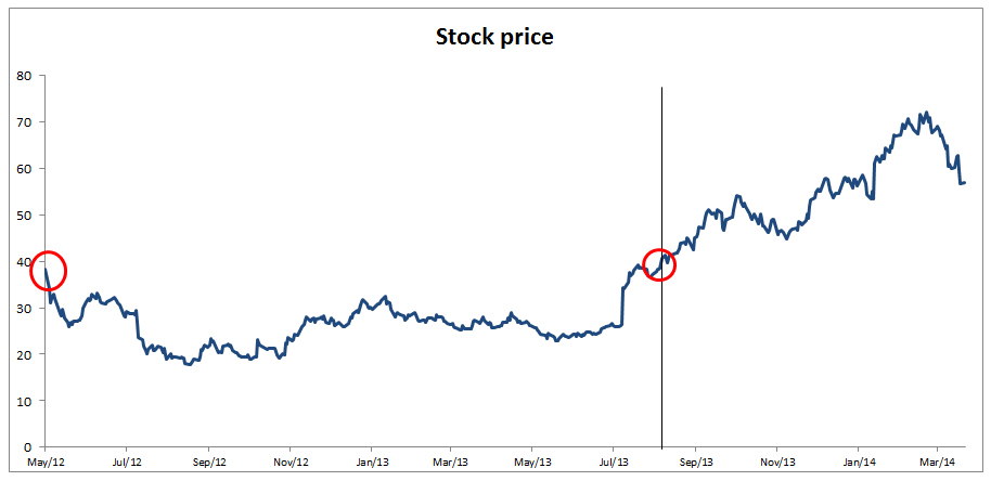 Facebook stock price