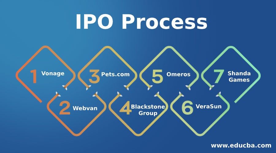 Processing 7. IPO.