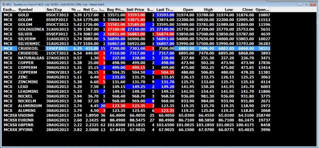 Commodities Stock Market