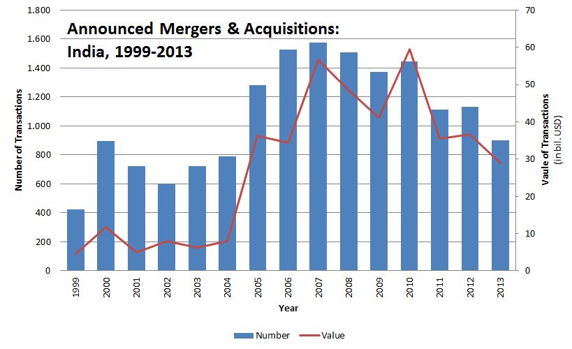 EduCBA   Figure Announced Mergers Acquisitions India 