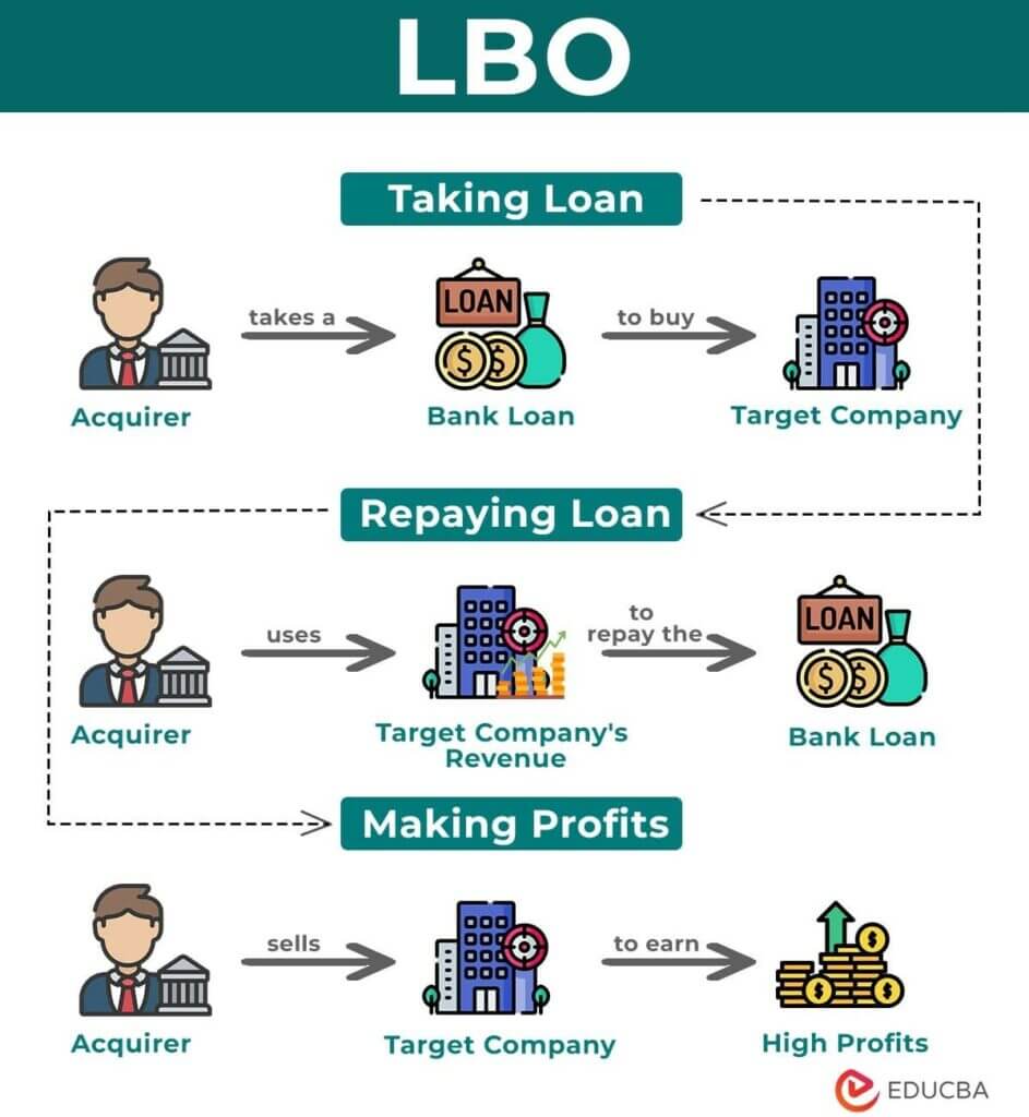 What is Leveraged Buyout(LBO)? Types, How it Works & Examples