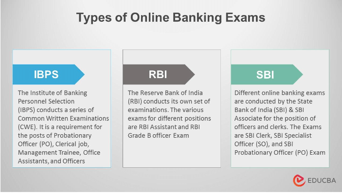 Types of Online Banking Exams