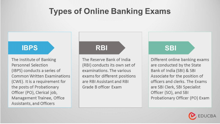 Online Banking Exams Types Eligibility Syllabus EDUCBA