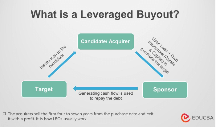 What Is A Leveraged Buyout