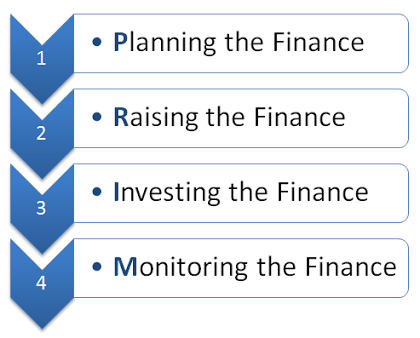 finance corporate meaning theory includes objectives financial planning practices guide company investment involved transactions banking