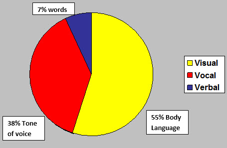 Effective Communication Diagram