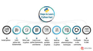Python Fast | How to Learn Python Fast in 2023? | Examples