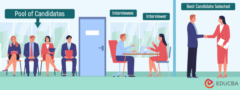 Process of Selection | 10 Steps to Hiring the Right Candidates