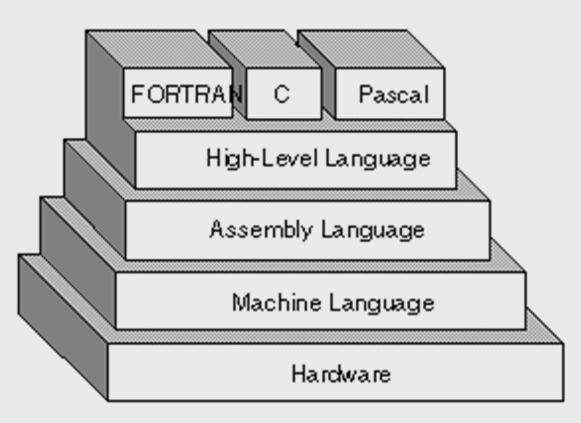 Other Name Of High Level Language