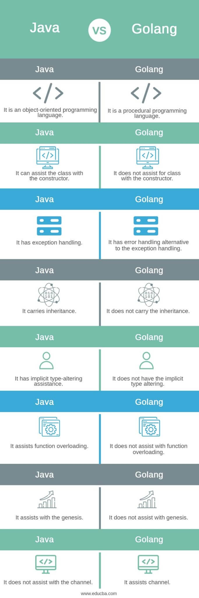 Java vs Golang | Top 8 Differences You Should know