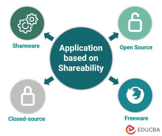 Application Based on Shareability