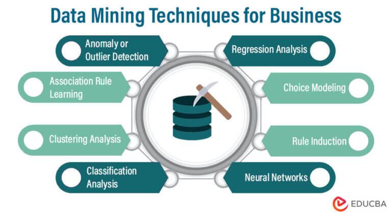 Data Mining Techniques For Successful Business - EduCBA