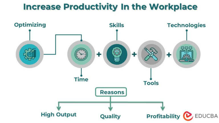 Increase Productivity In The Workplace | Learn 20 Easy Steps