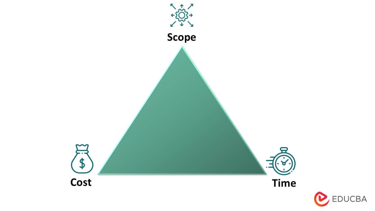Project Management Triangle