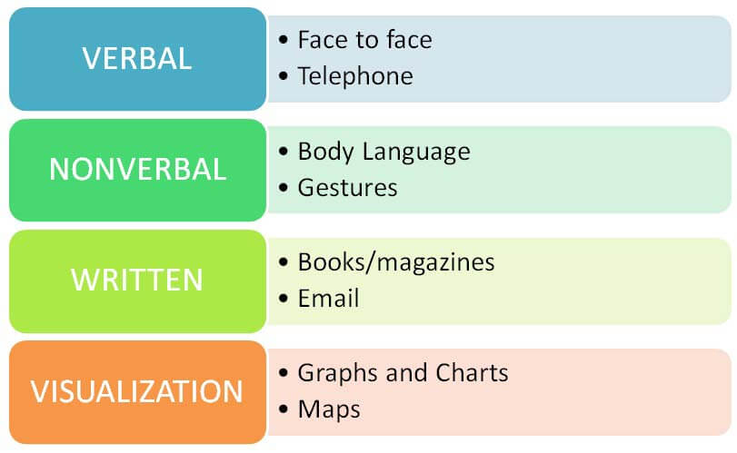 Verbal And Non Verbal Communication Types Communication Skills