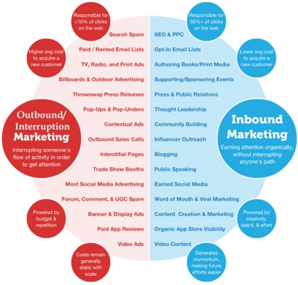 Traditional Marketing - Oveviews, Instruments and Examples