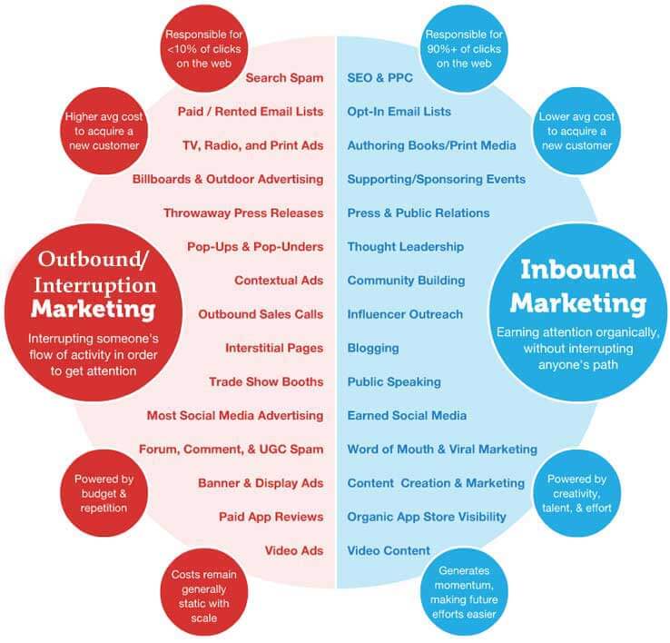 Inbound vs outbound marketing