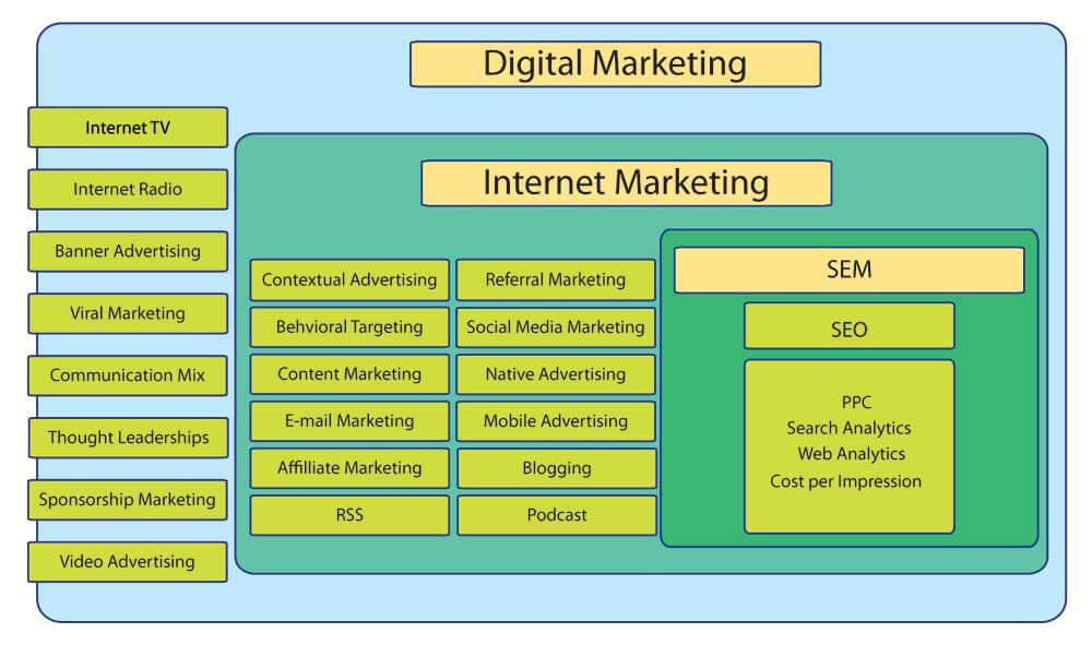 Uniting SEO and Digital Marketing for Online Success