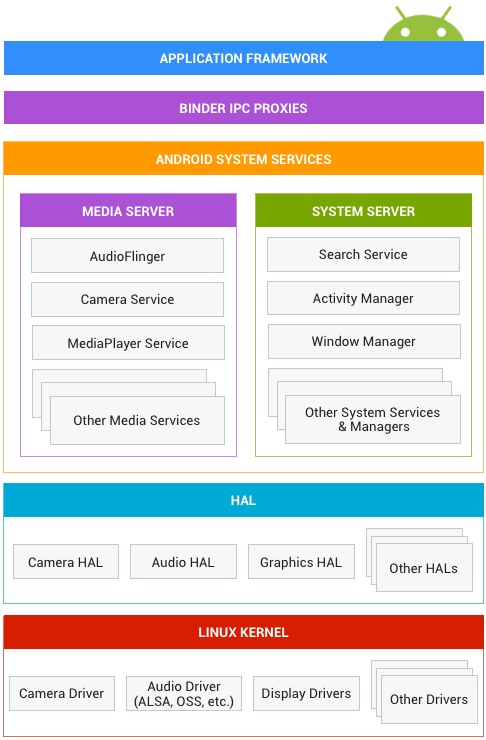 Android Operating System | Basic Structure of Android ...