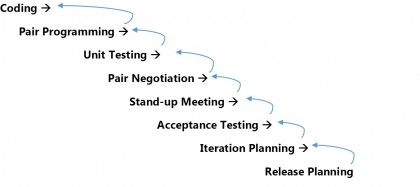 Extreme Programming (XP) in a Nutshell | eduCBA