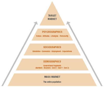 Target Market Strategy pyramid