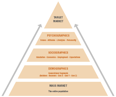 5.5 Selecting Target Markets - Principles of Marketing