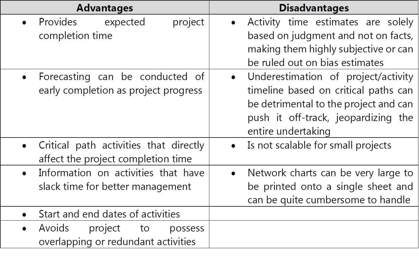 Disadvantages Of Pert Chart