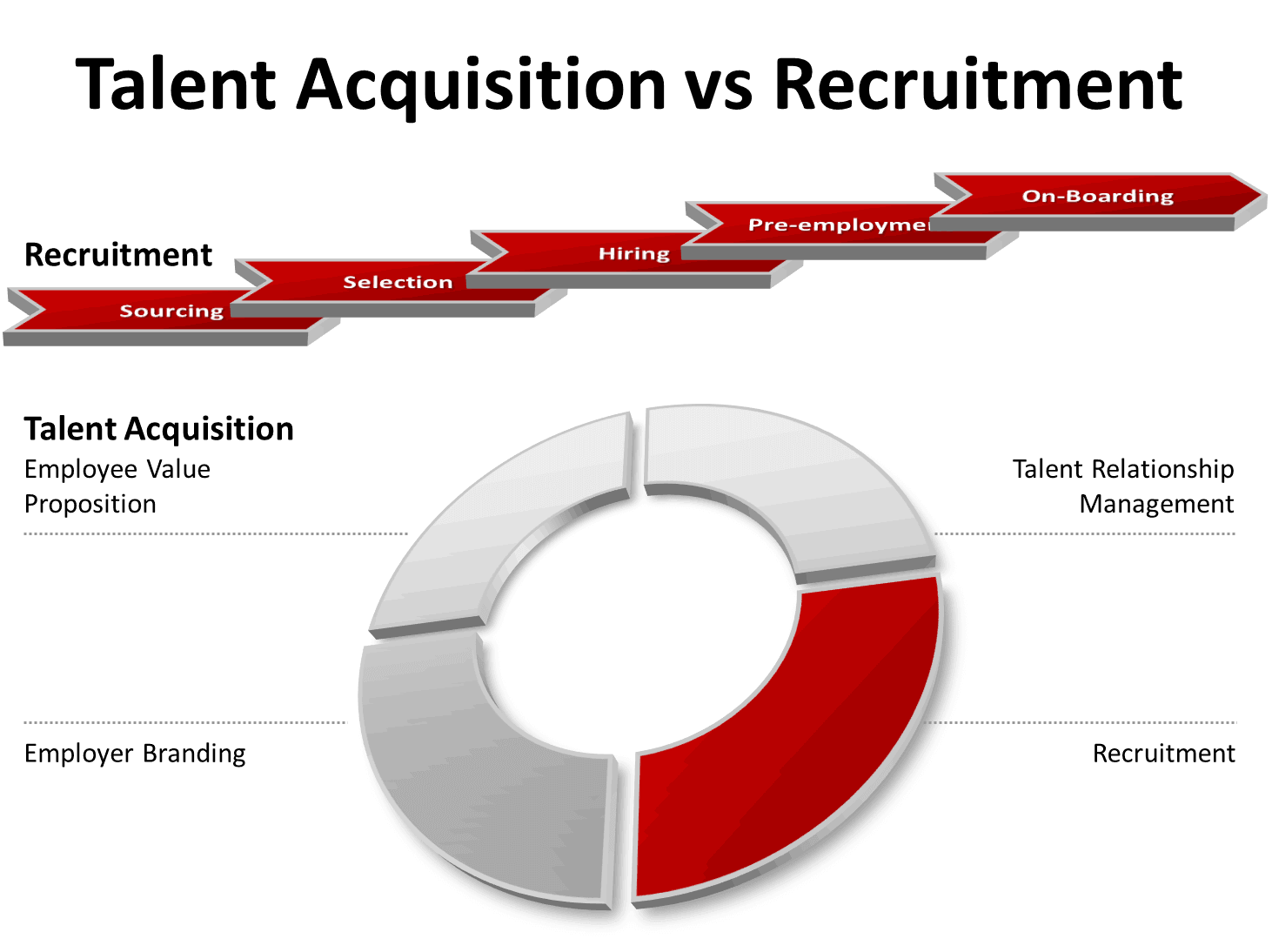 Difference Between Recruitment And Selection With Comparison Chart