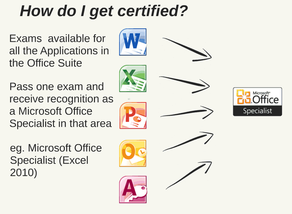 Microsoft Project Certification Benefits of Doing Project Certification