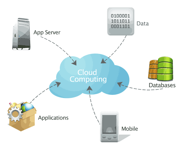Cloud management