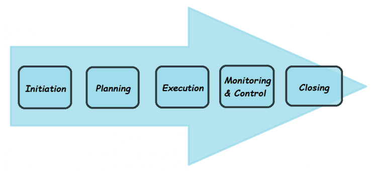 CAPM vs PMP Exams - Learn More and Find The Best One