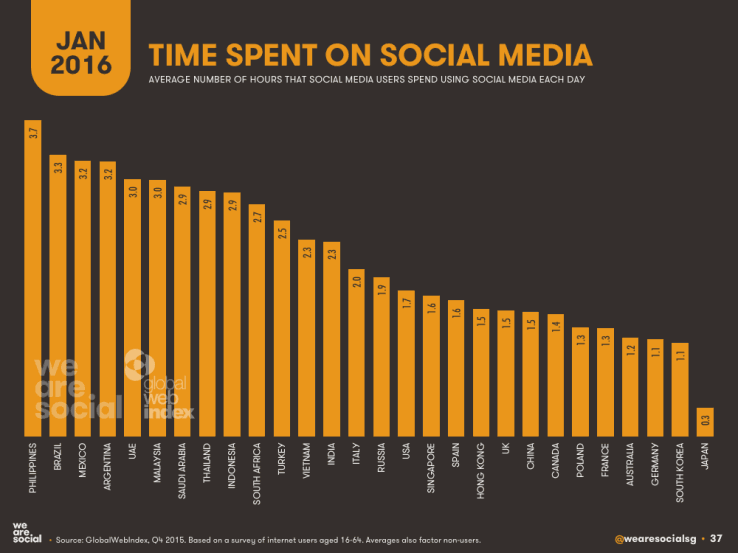 Social Media Channels | Top 7 Social Media Channels for Business