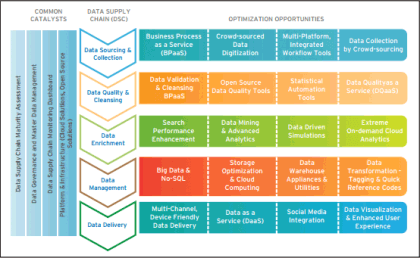 Data Supply Chain | Steps to Build a Data Supply Chain | Components